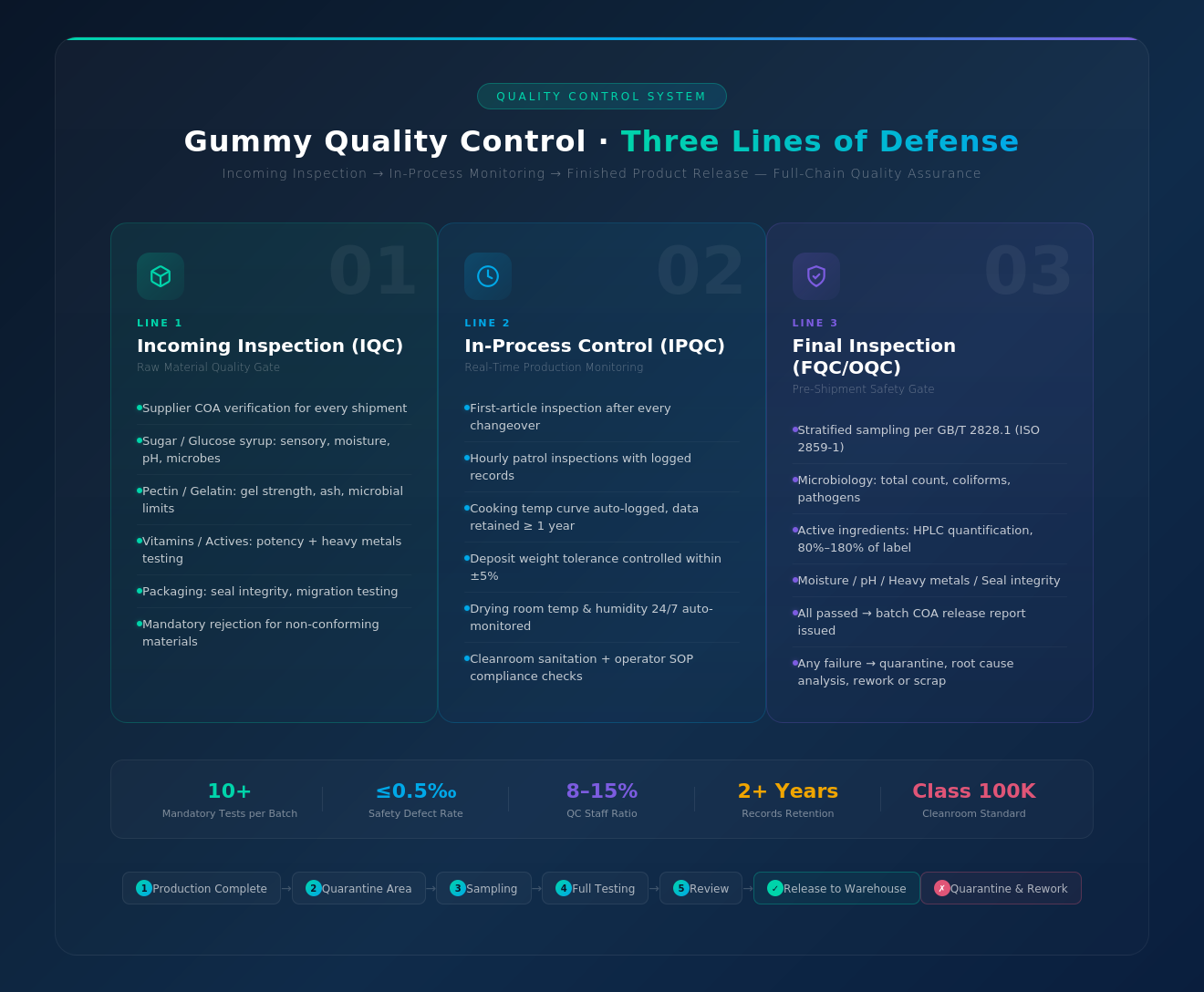 Three lines of defense in gummy quality control: IQC, IPQC, FQC/OQC